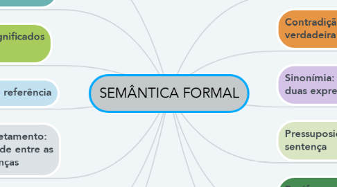 Mind Map: SEMÂNTICA FORMAL