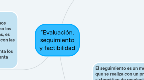 Mind Map: “Evaluación, seguimiento y factibilidad