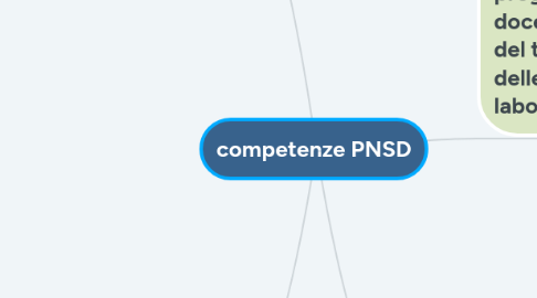 Mind Map: competenze PNSD