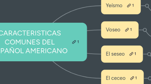 Mind Map: CARACTERISTICAS COMUNES DEL ESPAÑOL AMERICANO