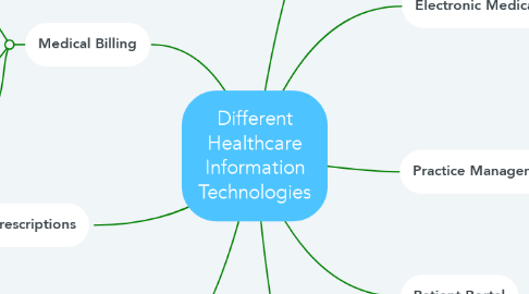 Mind Map: Different Healthcare Information Technologies