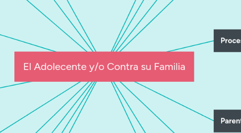 Mind Map: El Adolecente y/o Contra su Familia