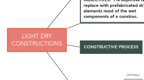 Mind Map: LIGHT DRY CONSTRUCTIONS