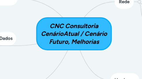 Mind Map: CNC Consultoria CenárioAtual / Cenário Futuro, Melhorias