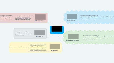 Mind Map: Tipos de Conocimiento