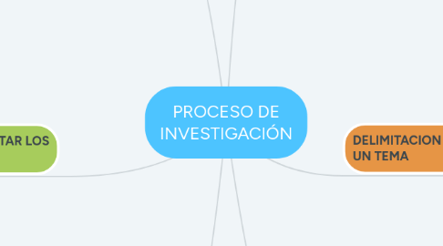 Mind Map: PROCESO DE INVESTIGACIÓN