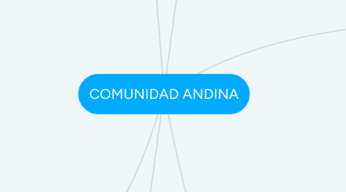 Mind Map: COMUNIDAD ANDINA