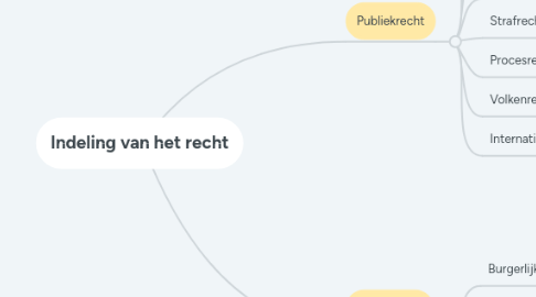 Mind Map: Indeling van het recht