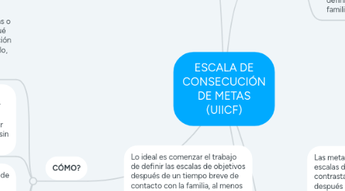 Mind Map: ESCALA DE CONSECUCIÓN DE METAS (UIICF)