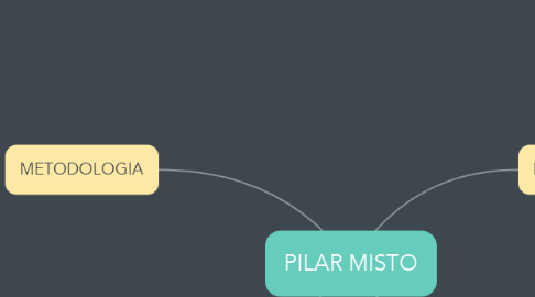 Mind Map: PILAR MISTO