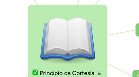 Mind Map: Princípio da Cortesia