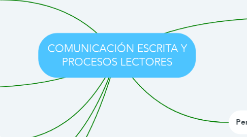 Mind Map: COMUNICACIÓN ESCRITA Y PROCESOS LECTORES