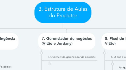 Mind Map: 3. Estrutura de Aulas do Produtor