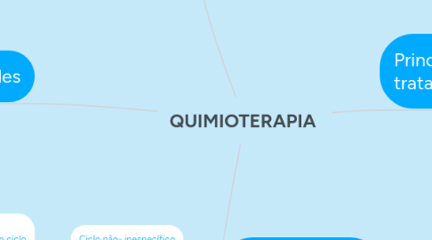 Mind Map: QUIMIOTERAPIA