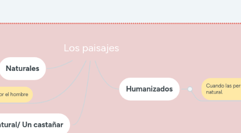 Mind Map: Los paisajes