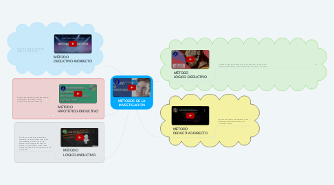 Mind Map: MÉTODOS DE LA INVESTIGACIÓN