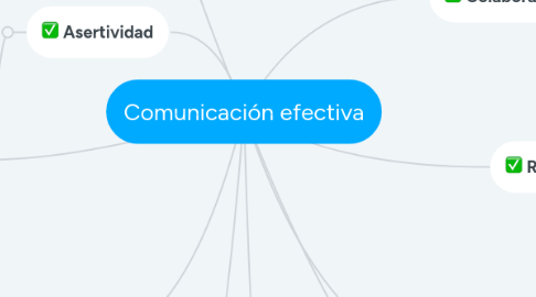 Mind Map: Comunicación efectiva