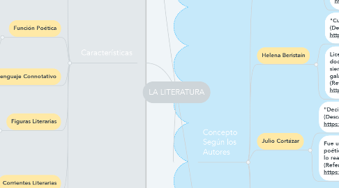 Mind Map: LA LITERATURA