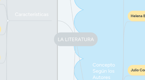 Mind Map: LA LITERATURA