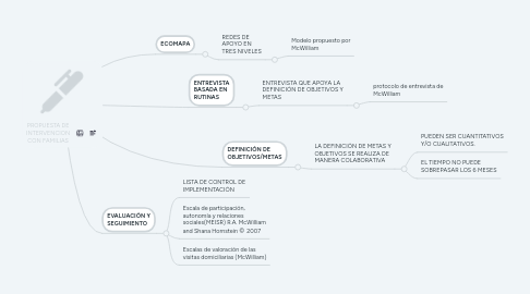 Mind Map: PROPUESTA DE INTERVENCION CON FAMILIAS