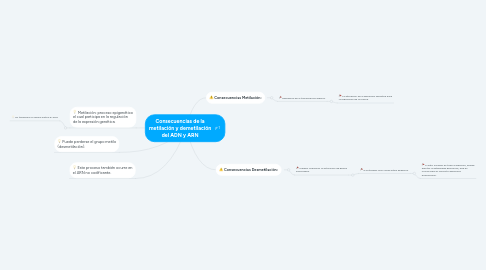 Mind Map: Consecuencias de la metilación y demetilación del ADN y ARN