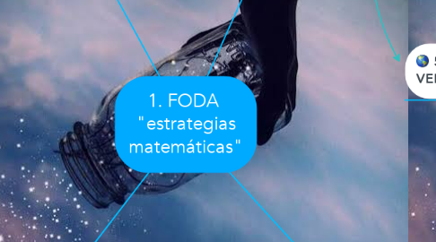 Mind Map: 1. FODA  "estrategias matemáticas"