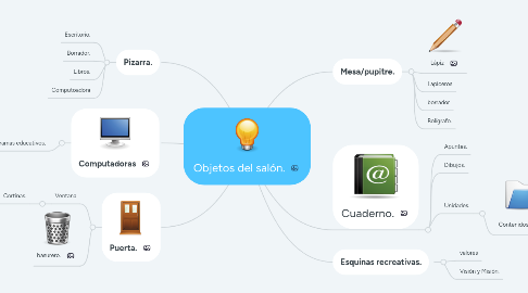 Mind Map: Objetos del salón.