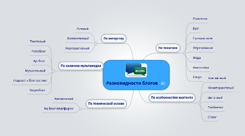 Mind Map: Разновидности блогов