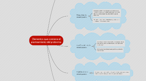 Mind Map: Elementos que contiene el planteamiento del problema.