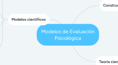 Mind Map: Modelos de Evaluación Psicológica