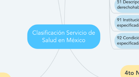 Mind Map: Clasificación Servicio de Salud en México