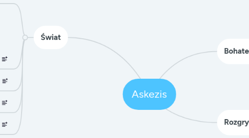 Mind Map: Askezis