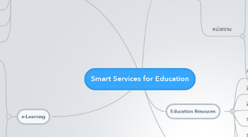 Mind Map: Smart Services for Education