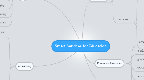 Mind Map: Smart Services for Education