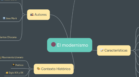 Mind Map: El modernismo