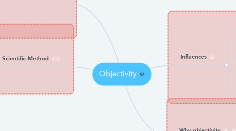 Mind Map: Objectivity