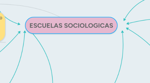 Mind Map: ESCUELAS SOCIOLOGICAS