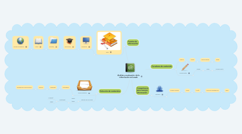 Mind Map: Análisis y evaluación de la información en la web