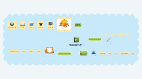 Mind Map: Análisis y evaluación  de la información en la web