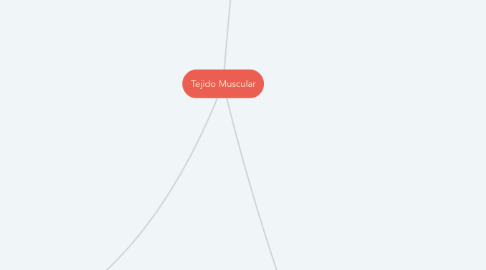 Mind Map: Tejido Muscular