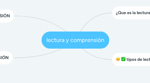 Mind Map: lectura y comprensión