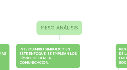 Mind Map: MESO-ANÁLISIS