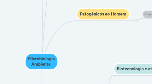 Mind Map: Microbiologia Ambiental