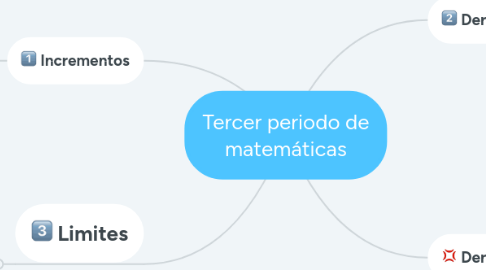 Mind Map: Tercer periodo de matemáticas