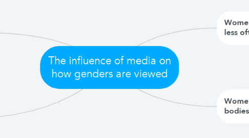 Mind Map: The influence of media on how genders are viewed