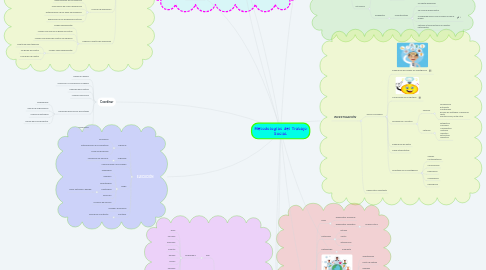 Mind Map: Metodologías del Trabajo Social.