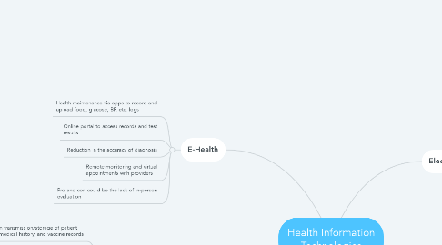 Mind Map: Health Information Technologies