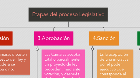 Mind Map: Etapas del proceso Legislativo