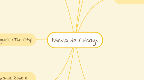 Mind Map: Escola de Chicago