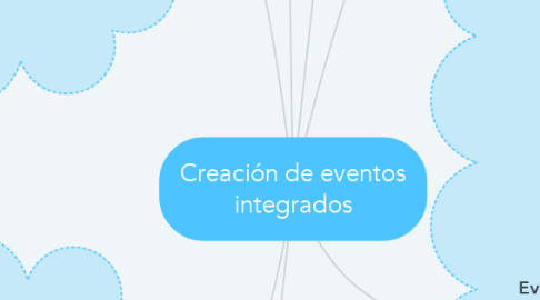 Mind Map: Creación de eventos integrados